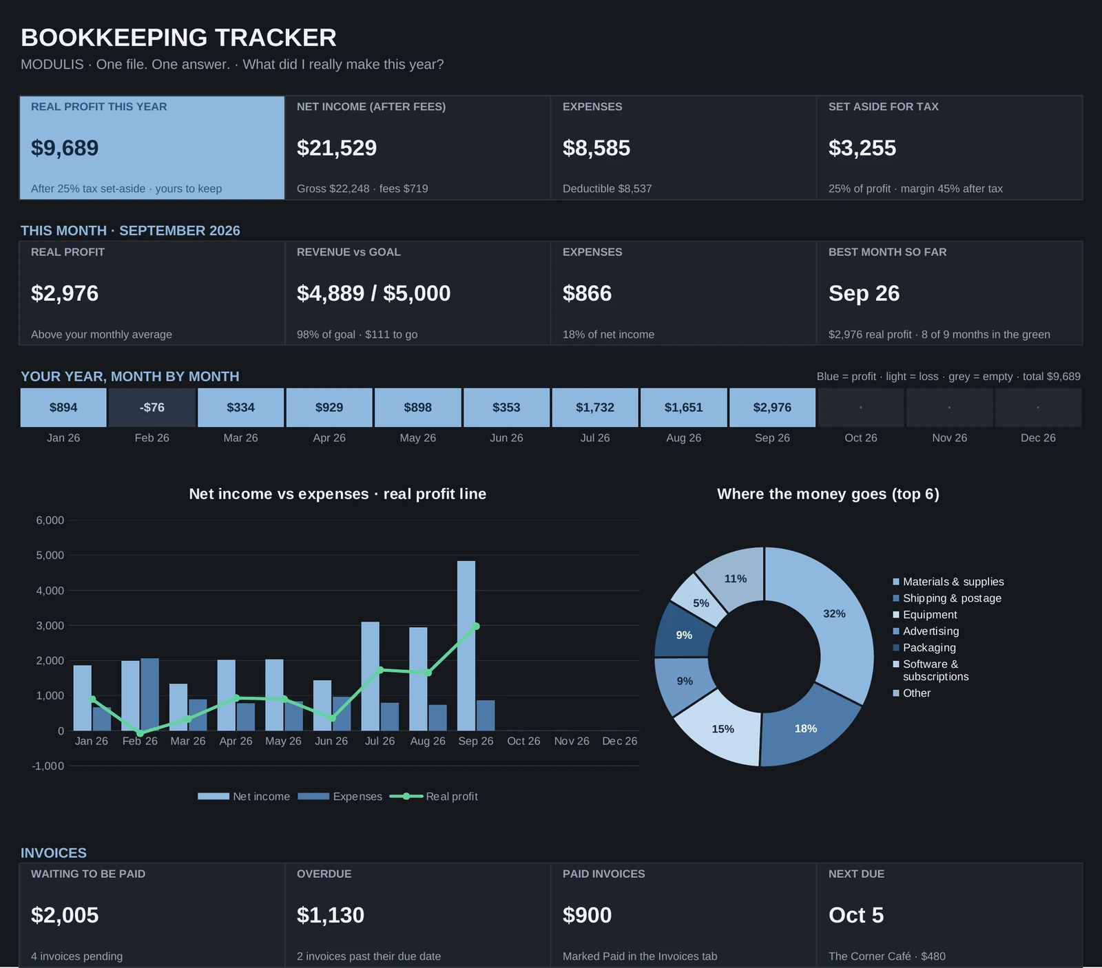 Bookkeeping Tracker, Dashboard Dark tab (sample data)
