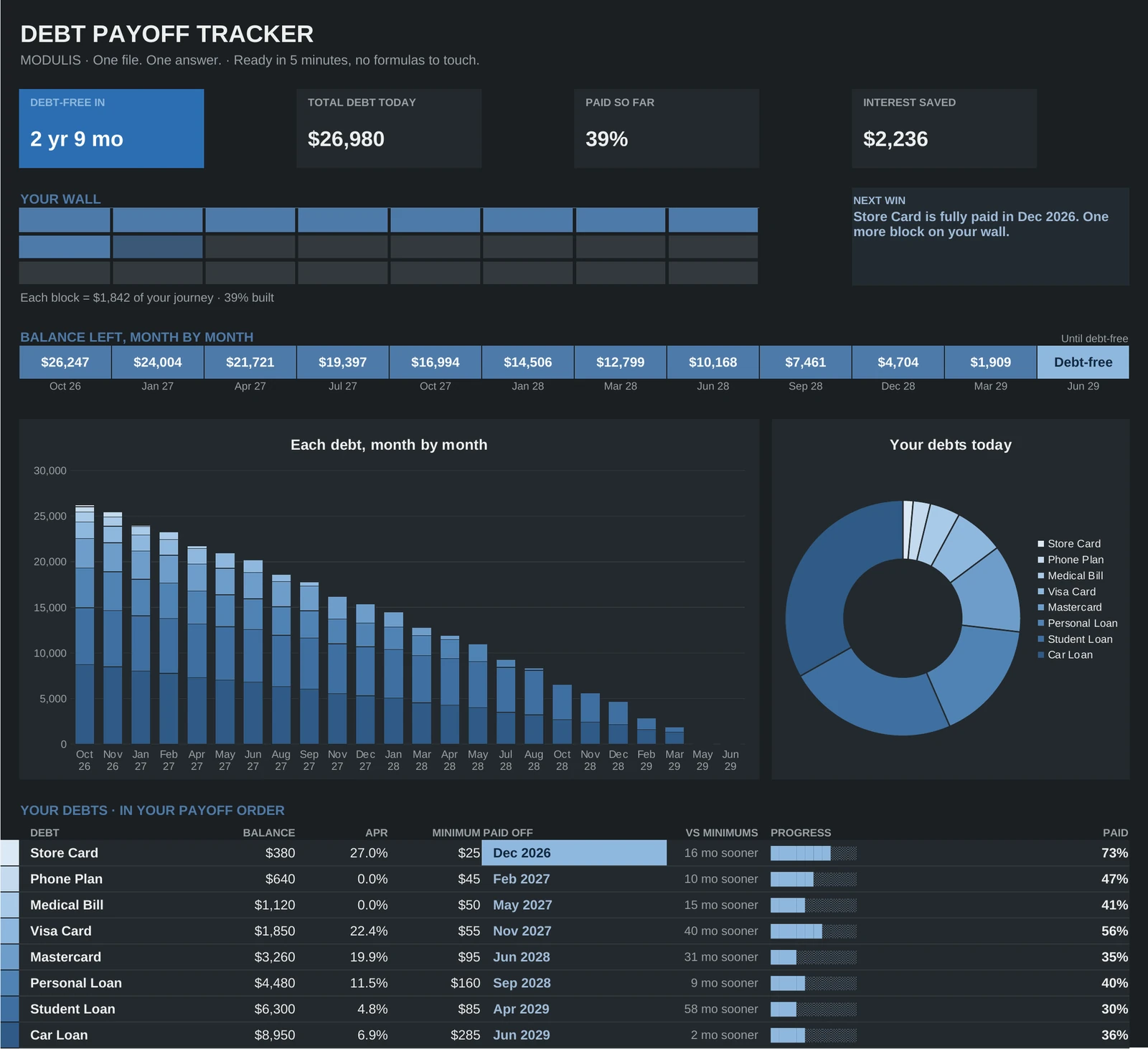 Debt Payoff Tracker, Dashboard Dark tab (sample data)
