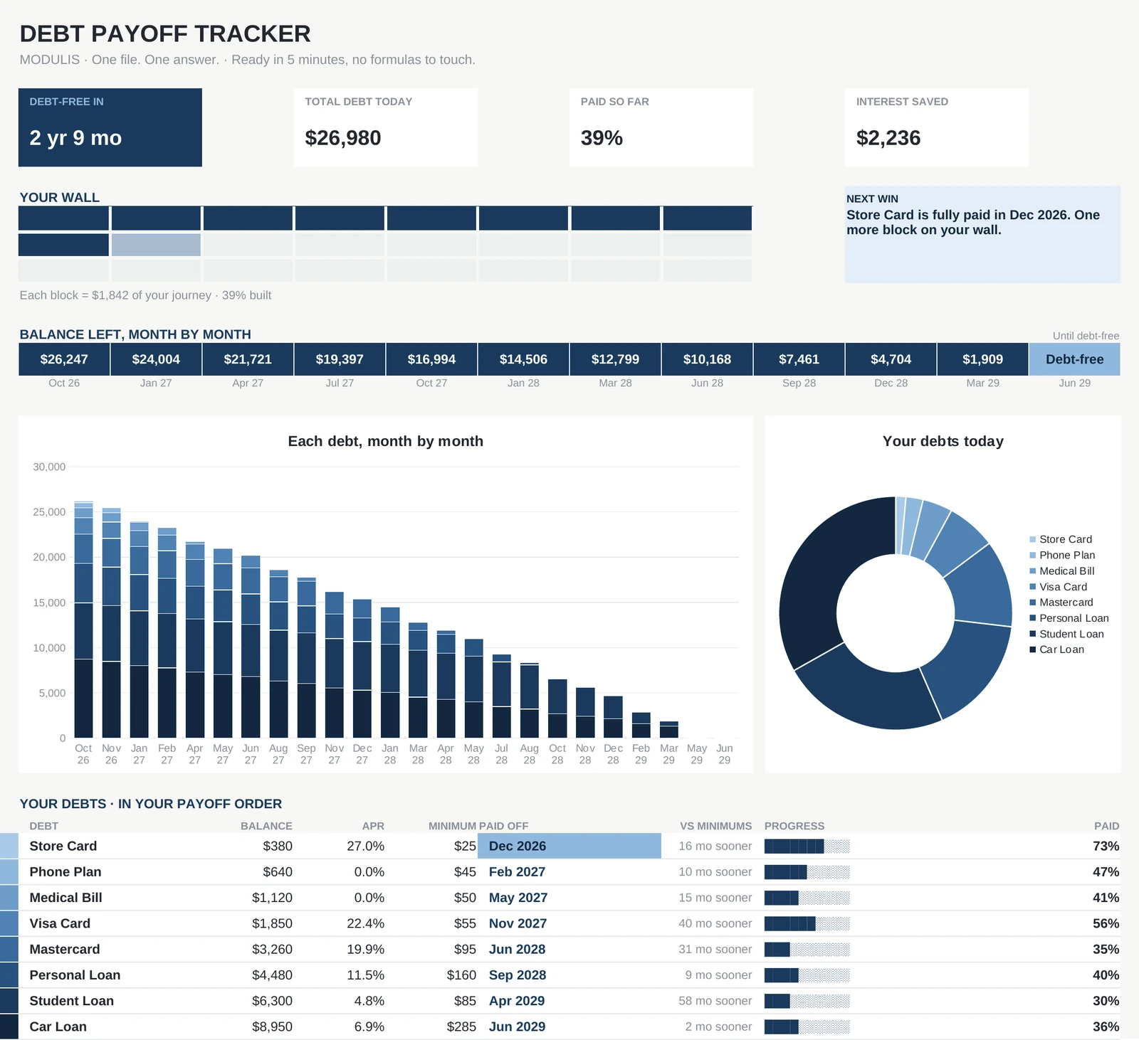 Debt Payoff Tracker, Dashboard tab (sample data)
